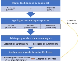 pression commerciale gestion